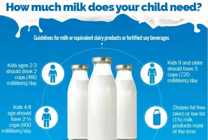 How much milk does your child need?