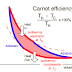 Carnot cycle