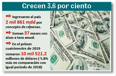 Economía/ Remesas reportan cifra récord en abril