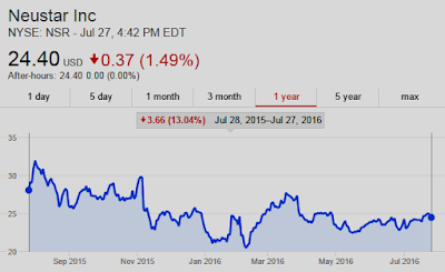 Chart: Neustar $NSR DOWN 13% Y/Y