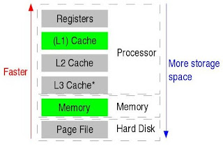 Computer Memory Units