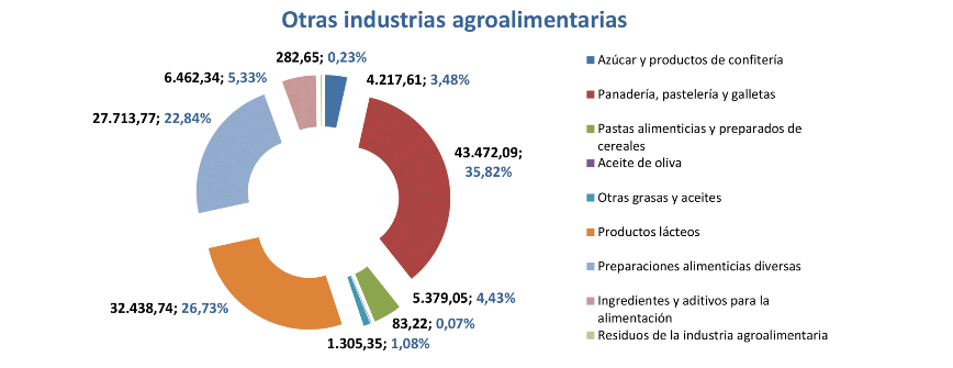 Export agroalimentario CyL feb 2021-9 Francisco Javier Méndez Lirón