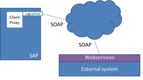 Comunicación .NET webservice y SAP