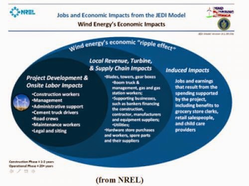 Various Sources Of Green Energy