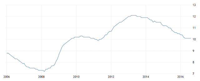 Unemployment rate in Eurozone