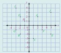 Soal Matematika SD Kelas 6 - Sistem Koordinat Kartesius