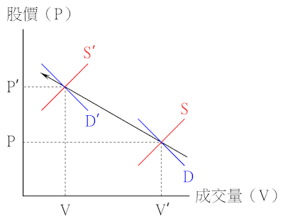 價漲量縮的供需變動-供給減少、需求略減