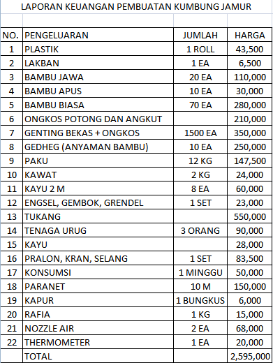 BUDIDAYA JAMUR  Rincian Biaya Pembuatan Kumbung Jamur  2500 