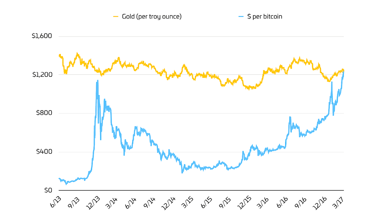 Gold Stock Symbol Ounce Gold