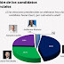 Firma GIDL da 43% a Luis Abinader; 29.7 a Leonel y 23.8% a Gonzalo