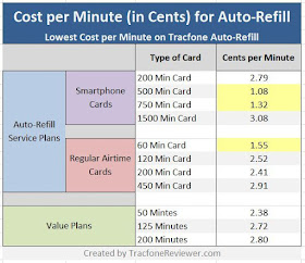 best tracfone value plan