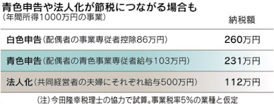 白色申告 青色申告 法人化 納税額 比較