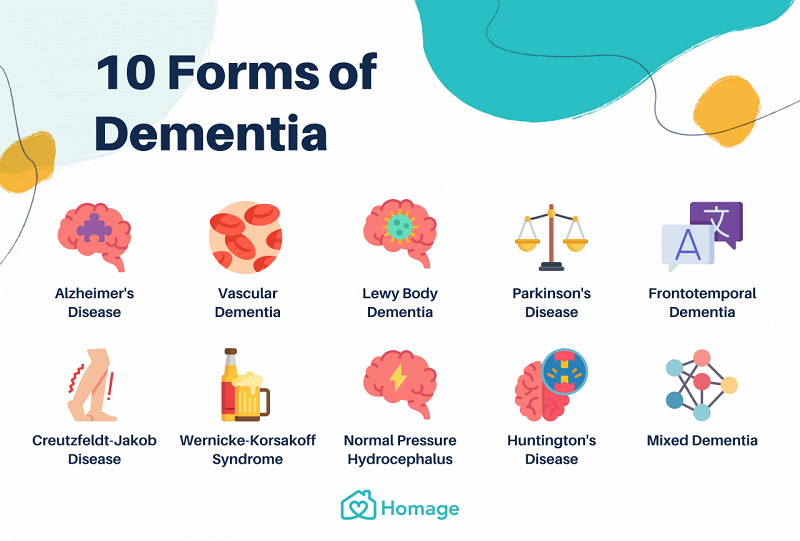 forms of dementia,