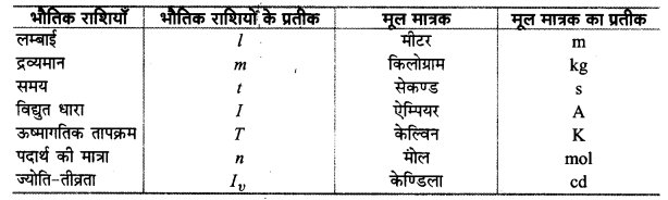 Solutions Class 11 रसायन विज्ञान Chapter-1 (रसायन विज्ञान की कुछ मूल अवधारणाएँ)