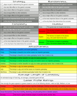 Strategy and Randomness are rated from 0 to 6. A 0 means the rated aspect plays no part in determining the game's outcome; and a 6 means that it is the only factor that determines the game's outcome. Complexity is also rated from 0 to 6; a 0 means that it's so simple a six-year-old can play it, a 3 means any adult should have no trouble playing, and a 6 means that you'll need to refer to the rulebook frequently. Humour can be rated as 'None,' meaning the game is not meant to be funny, or it may have one or more of the following: Derivative (meaning the humour is based on an outside source, such as a game based on a comedy film), Implicit (meaning that the game's components are funny, such as humourous card text), or Inherent (meaning that the actions the players take are funny). Attractiveness has nine possible ratings. Ideal: the game is beautiful and makes game play easier. Pretty: The design is beautiful and neither eases nor impedes game play. Nice: The design is beautiful but makes game play harder than necessary. Useful: The design is neither beautiful nor ugly, but eases gameplay. Average: The design is neither beautiful nor ugly, and neither eases nor impedes gameplay. Useless: The design is neither beautiful nor ugly, but makes gameplay harder than it needs to be. Utilitarian: The design is ugly, but eases gameplay. Ugly: The design is ugly, and neither eases nor impedes gameplay. Worthless: The design is ugly, and makes gameplay harder than it needs to be. Average Length of Game Play describes how long an average game will probably last, give or take. Gamer Profile Ratings measures how strongly a game will appeal to players based on their interest in one of four areas. These areas are measured as High, Medium, or Low. Strategy describes how much a game involves cognitive challenges, thinking and planning, and making sound decisions. Conflict describes how much direct hostile action there is between players, from destroying units to stealing resources. Social Manipulation describes how much bluffing, deceiving, and persuading there is between players. Fantasy describes how much a game immerses players in another world, another time.