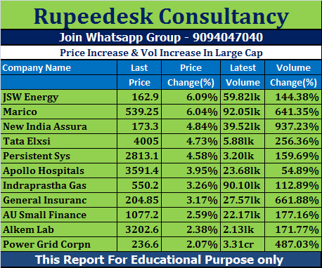 Price Increase & Vol Increase In Large Cap