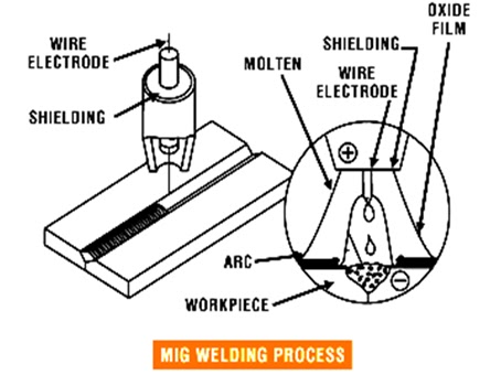 Tira Weld Proses Las GMAW Gas Metal Arc Welding 