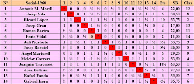 Clasificación del Torneo Social de Ajedrez de 1960