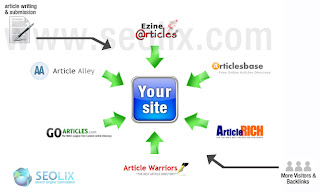 12 Ways to get traffic to your website or blog