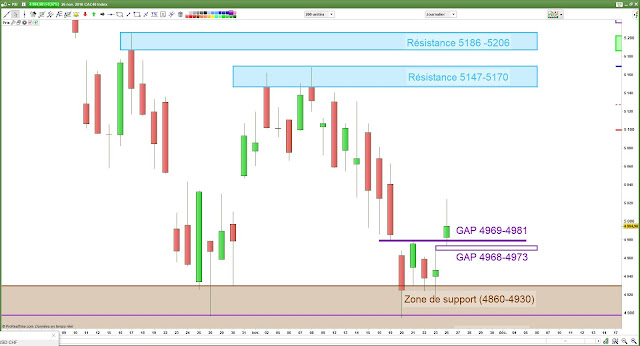 Analyse chartiste CAC40 [26/11/18]