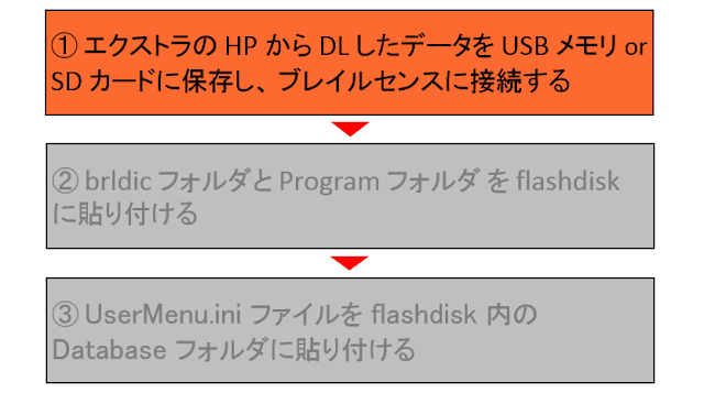 3段階ある手順の1段目、エクストラのホームページからダウンロードしたデータをUSBメモリかSDカードに保存し、ブレイルセンスに接続するという図