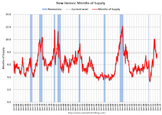 New Home Sales, Months of Supply