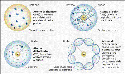 Effettotesla Evoluzione Del Modello Atomico Di Andrea