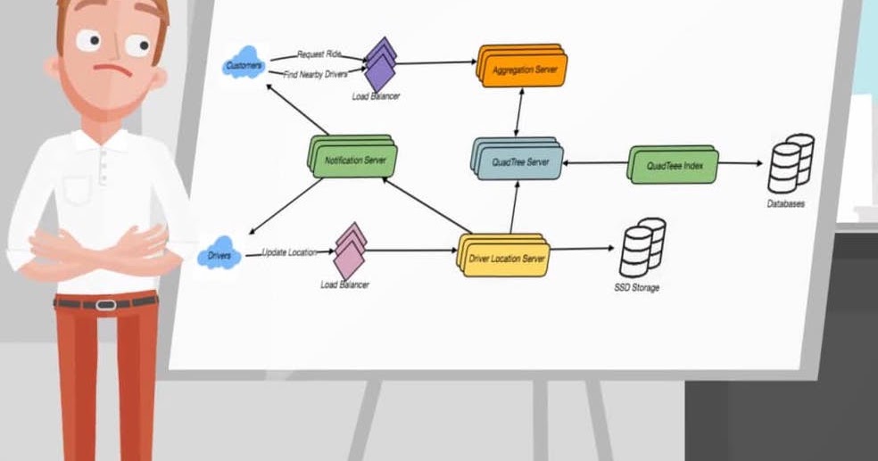 Top 5 Courses To Learn System Design And Software Architecture In 2021 Best Of Lot Java67