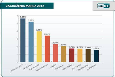 Lista zagrożeń marca wg laboratoriów ESET