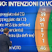 Sondaggi Ipr e Tecnè: a Milano Sala in Vantaggio, M5S crolla all'11%