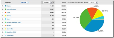 Navegadores de usuarios