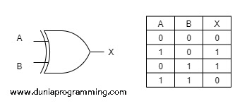 Tabel Kebenaran Gerbang XOR - Dunia Programming