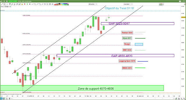 Analyse chartiste du CAC40. 13/02/19