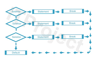 koding123 contoh gambar FlowChart Percabangan Switch Case pada algoritma bahasa pemrograman C/C++ ( C or C++ )