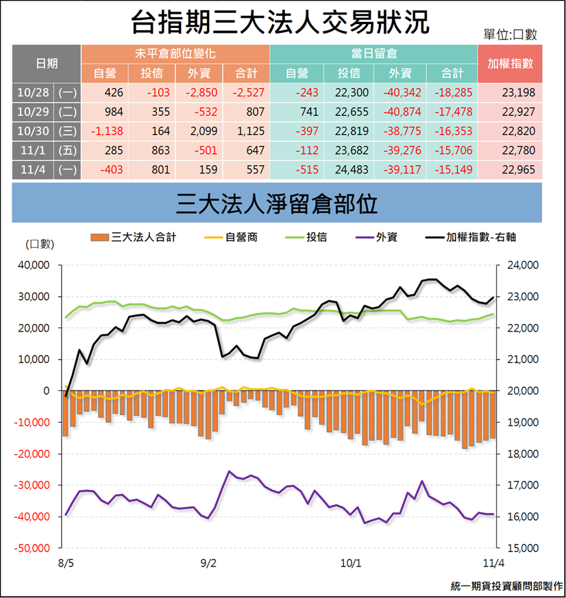 台指期貨三大法人_交易狀況 (統一期貨)