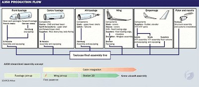 A350 XWB Flujo de Producción. Fuente: Flightglobal.com