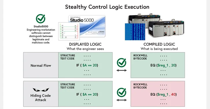 Critical Bugs in Rockwell PLC Could Allow Hackers to Implant Malicious Code