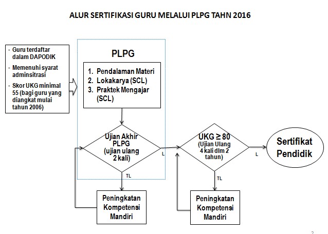 Surat Direktur Jenderal Guru dan Tenaga Kependidikan Tentang Jadwal UKG dan PLPG Tahun 2018