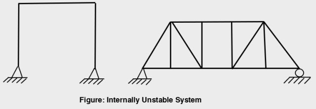 Internally unstable system
