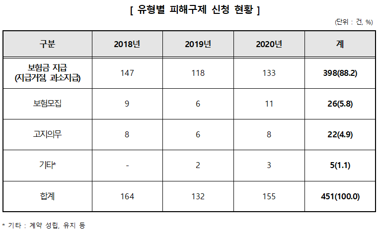 ▲ 유형별 피해구제 신청 현황