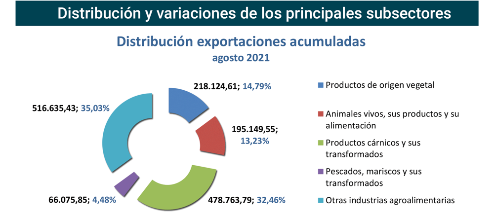 Export agroalimentario CyL ago 2021-3 Francisco Javier Méndez Lirón