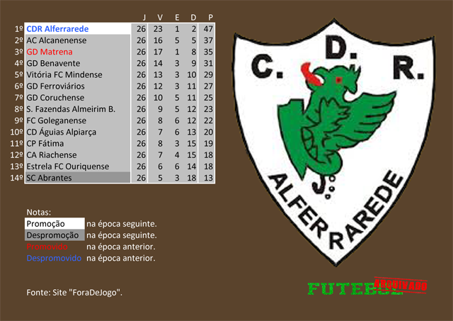 classificação campeonato regional distrital associação futebol santarém 1973 alferrarede