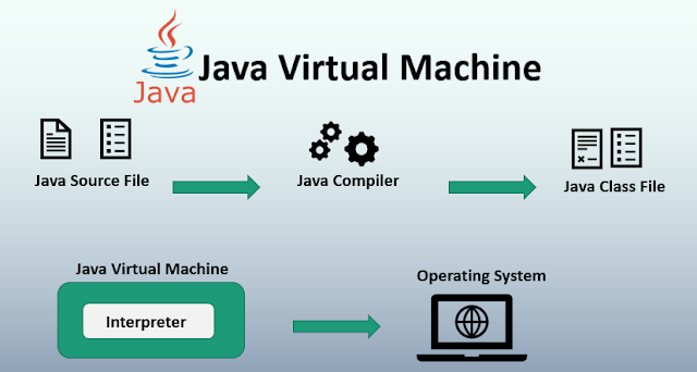 java virtual machine