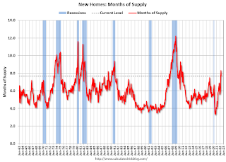 New home sales, delivery months