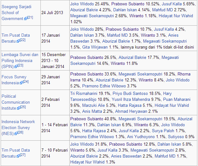 survei Presiden Indonesia 2014