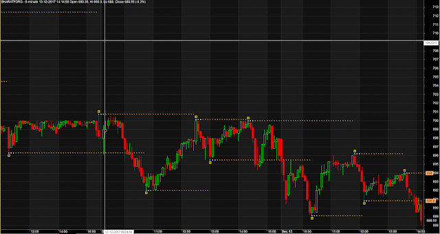 Highly Accurate Pivot Support Resistance