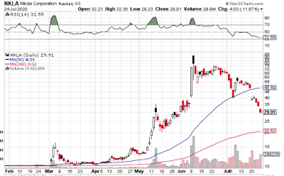 TESLA stock bubble