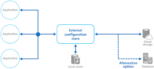 How to externalize Configuration in Microservice