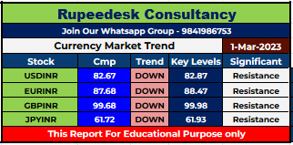 Currency Market Intraday Trend Rupeedesk Reports - 01.03.2023