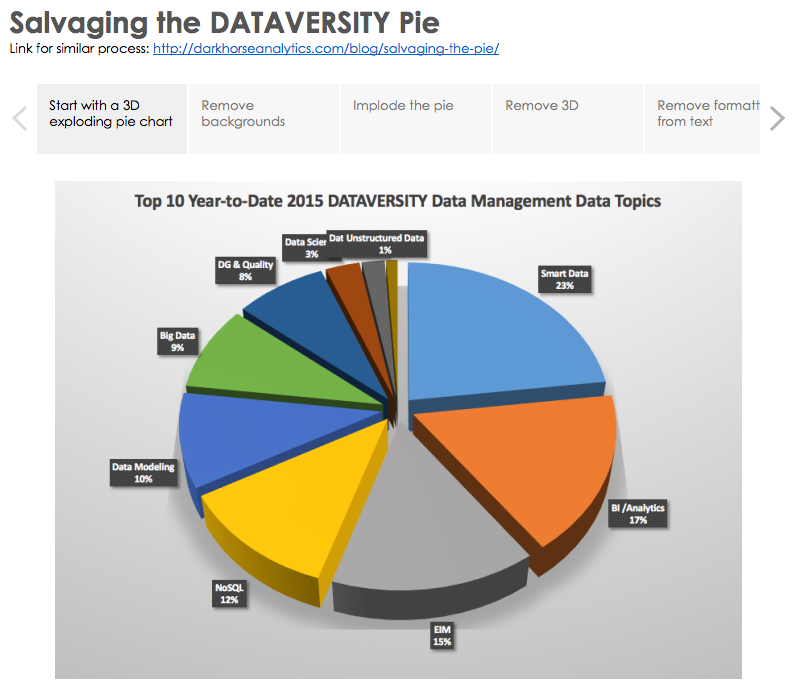 Makeover Monday: Salvaging the DATAVERSITY 3D Exploding Pie